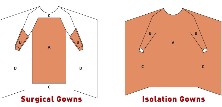 guarddent the difference between isolation gowns and surgical gowns